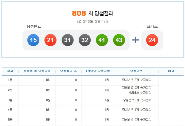 로또 808회 1등 당첨번호 ‘15, 21, 31, 32, 41, 43’…보너스 번호 ‘24’