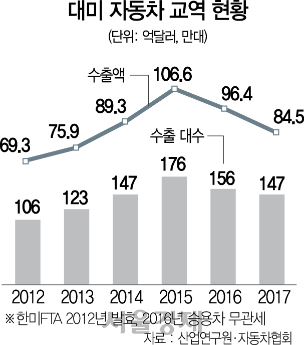 2815A13 대미 자동차 교역 현황