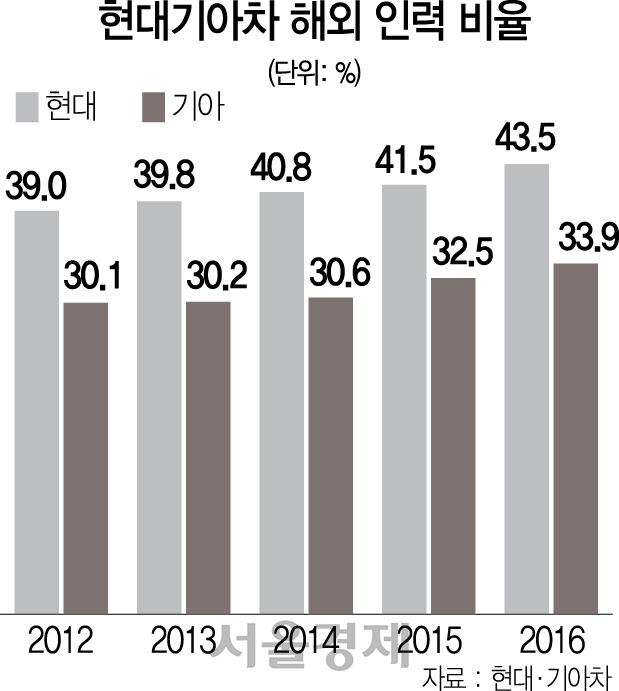 2815A13 현대기아차 해외 인력 비율