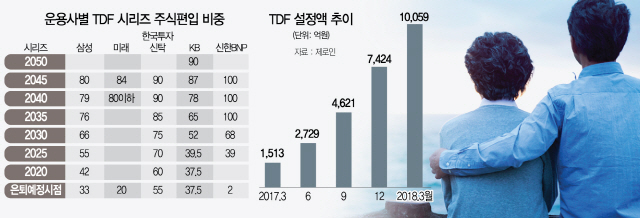 2815A21 운용사별 TDF 시리즈 주식편입 비중