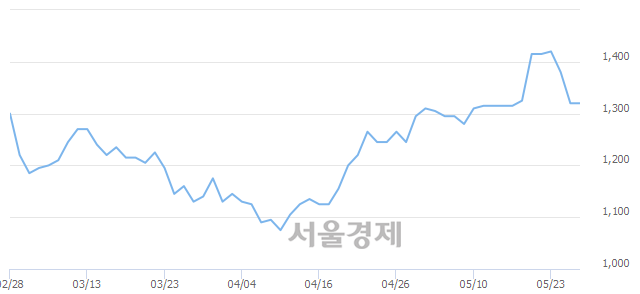 <유>동국실업, 4.17% 오르며 체결강도 강세 지속(158%)