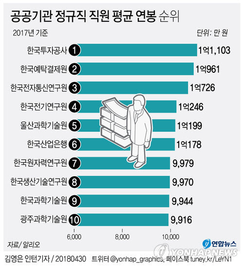 공공기관 정규직 평균 연봉 순위 /연합뉴스