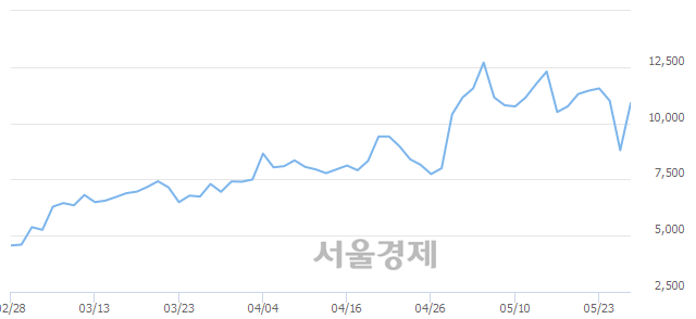 <코>대동스틸, 전일 대비 28.41% 상승.. 일일회전율은 6.23% 기록