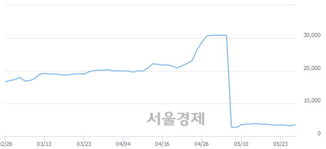 <코>전파기지국, 매수잔량 516% 급증