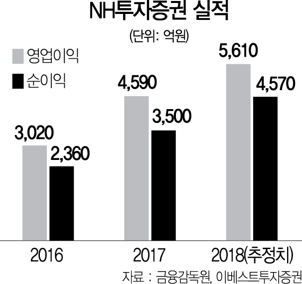 2815A25 NH투자증권 실적