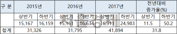 ◇공정위 최근 3년간 민원 신청 현황(단위:건)  자료:공정거래위원회