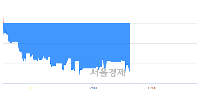 <코>데이타솔루션, 장중 신저가 기록.. 3,800→3,610(▼190)