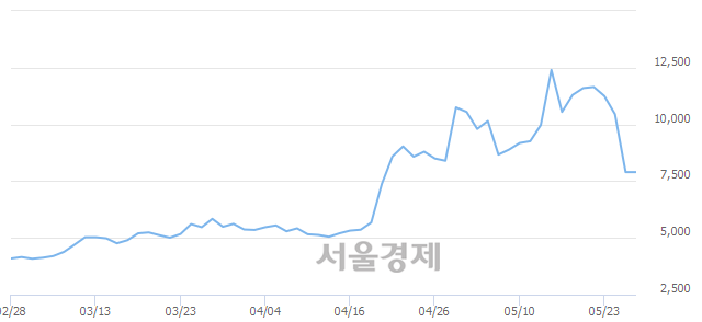 <코>특수건설, 매도잔량 636% 급증