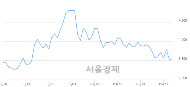 <코>바이오빌, 매도잔량 417% 급증