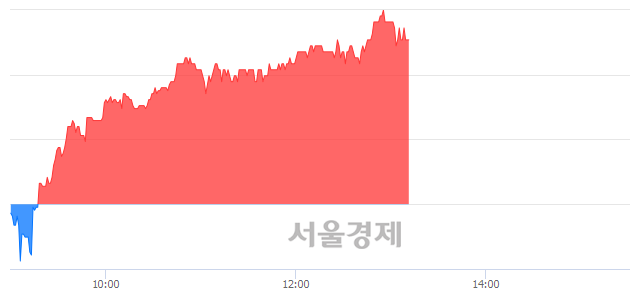 <코>레고켐바이오, 5.74% 오르며 체결강도 강세 지속(262%)