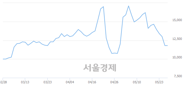 <코>효성오앤비, 20.34% 오르며 체결강도 강세로 반전(136%)