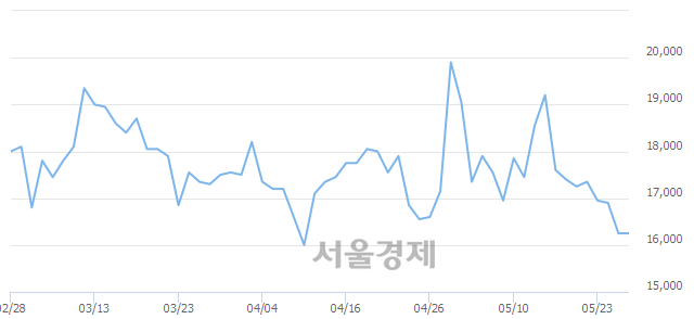 <코>다원시스, 8.92% 오르며 체결강도 강세로 반전(121%)