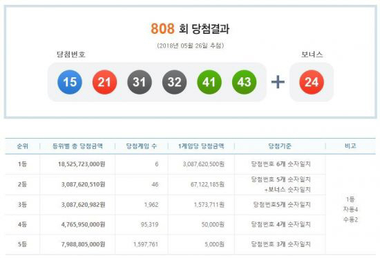 로또 808회 당첨번호, 1등 당ㅊ엄자 총 6명 ‘30억씩 수령’