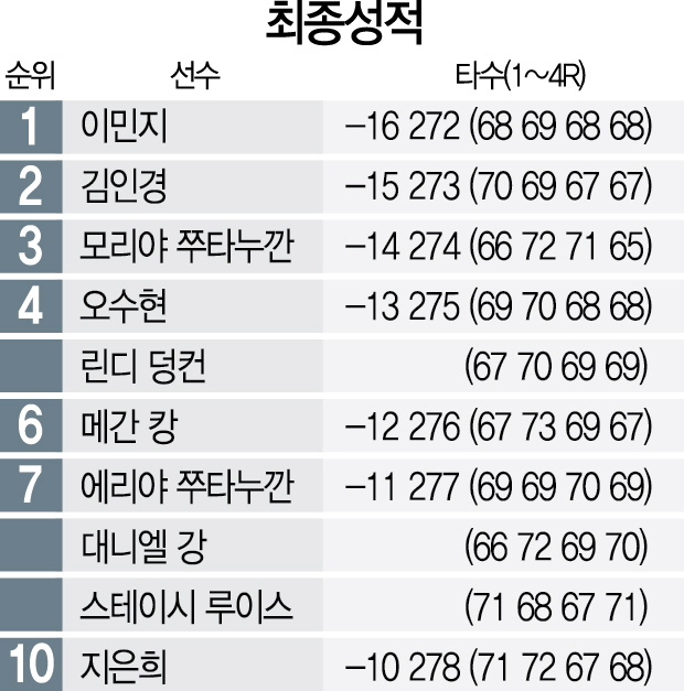 2915A34 최종성적