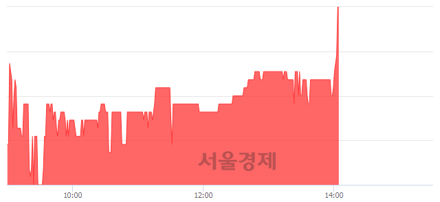 <유>골든브릿지증권, 4.23% 오르며 체결강도 강세로 반전(105%)