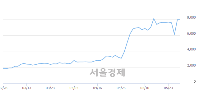 <코>대아티아이, 장중 신고가 돌파.. 8,070→9,100(▲1,030)