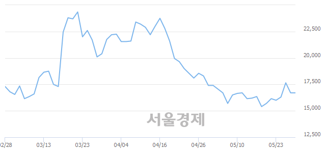 <유>동성제약, 3.29% 오르며 체결강도 강세로 반전(121%)