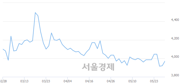 <코>마이크로컨텍솔, 전일 대비 8.16% 상승.. 일일회전율은 1.69% 기록