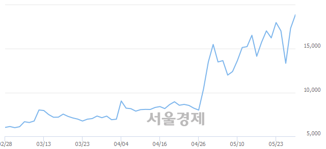 <코>푸른기술, 전일 대비 7.49% 상승.. 일일회전율은 21.02% 기록