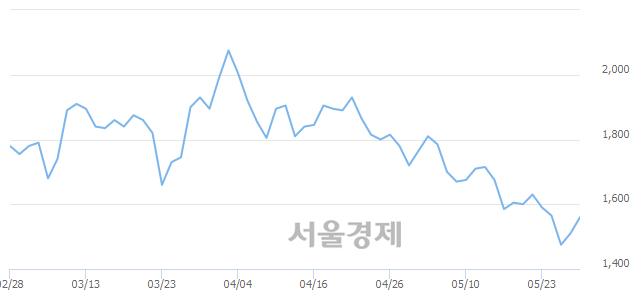 <코>삼화네트웍스, 전일 대비 7.62% 상승.. 일일회전율은 0.74% 기록