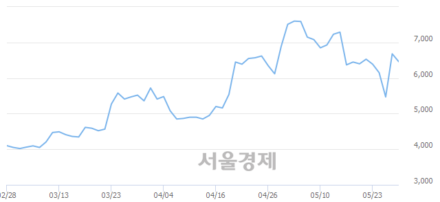 <유>삼호개발, 매수잔량 371% 급증