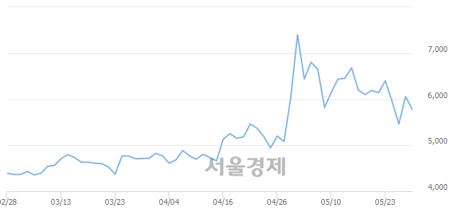 <코>비에이치아이, 매도잔량 543% 급증