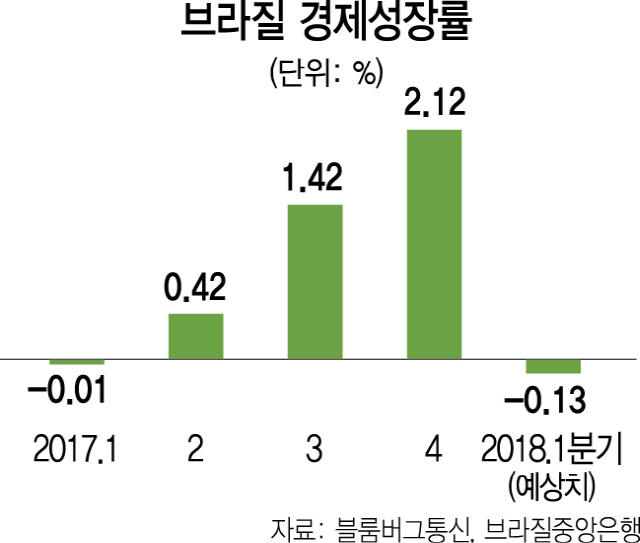 1815A12 브라질