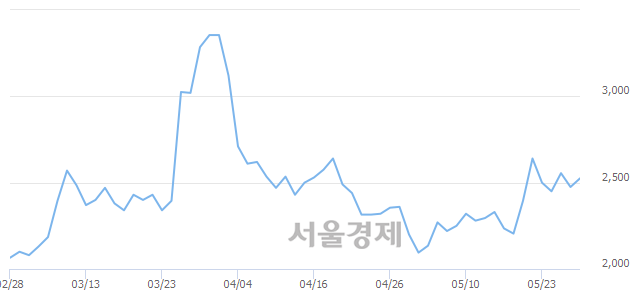 <코>한프, 3.23% 오르며 체결강도 강세 지속(130%)