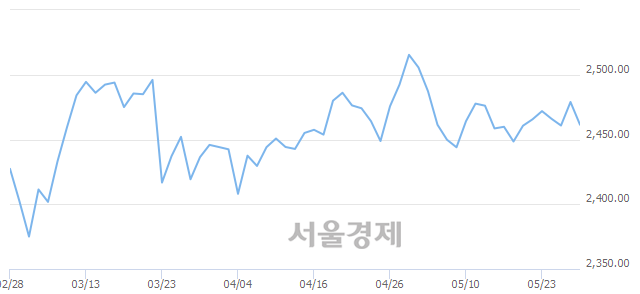 오전 11:30 현재 코스피는 42:58으로 매수우위, 매수강세 업종은 의료정밀업(2.82%↓)