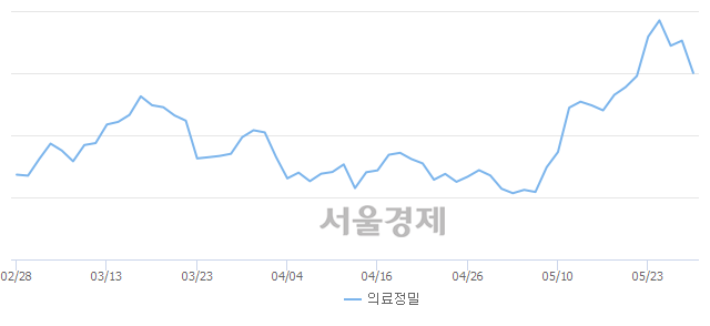 오전 11:30 현재 코스피는 42:58으로 매수우위, 매수강세 업종은 의료정밀업(2.82%↓)