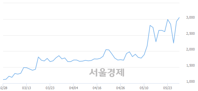 <유>대원전선, 매도잔량 320% 급증