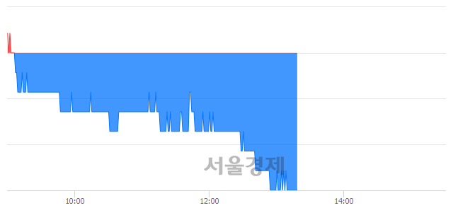 <유>넥센타이어, 장중 신저가 기록.. 11,650→11,550(▼100)