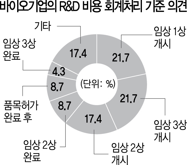 3015A14 임상