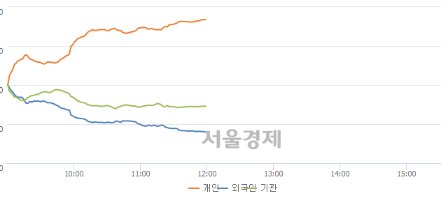 [정오 시황] 코스피 2462.85, 하락세(▼16.11, -0.65%) 지속