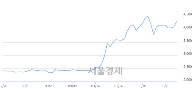 <코>웰크론강원, 전일 대비 7.10% 상승.. 일일회전율은 3.12% 기록