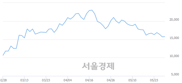 <코>바이오톡스텍, 3.50% 오르며 체결강도 강세로 반전(111%)