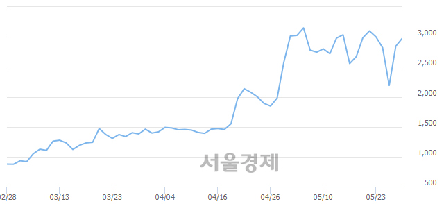 <유>동양철관, 매도잔량 375% 급증