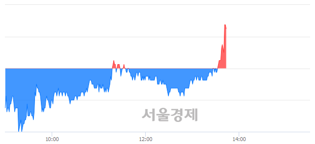 <코>다원시스, 3.09% 오르며 체결강도 강세로 반전(110%)