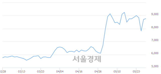 <코>일진파워, 매수잔량 351% 급증