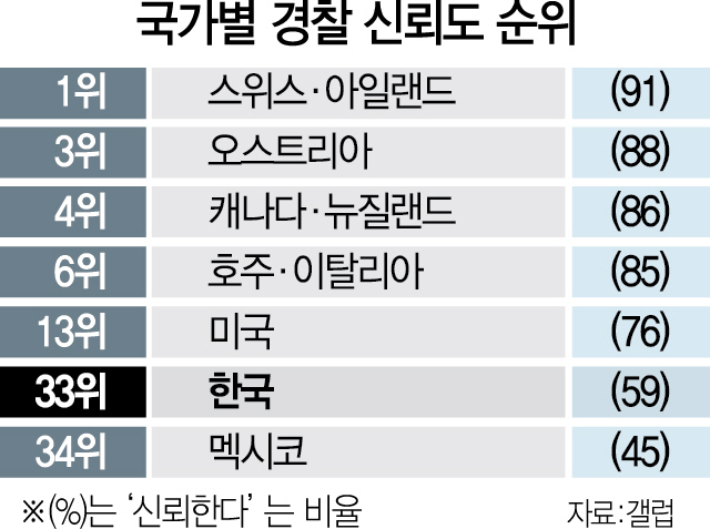 3015A09 국가별경찰신뢰도