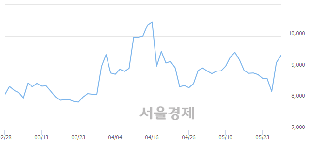 <코>우리넷, 3.28% 오르며 체결강도 강세 지속(130%)