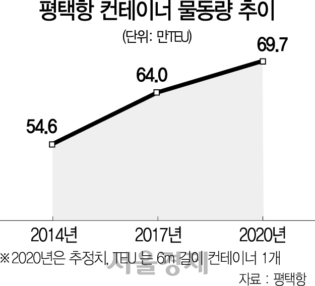 3016A08 평택항 컨테이너 물동량 추이