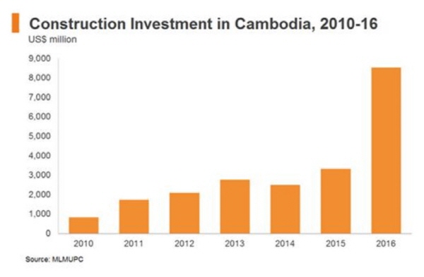 캄보디아 건설투자 시장 성장 그래프