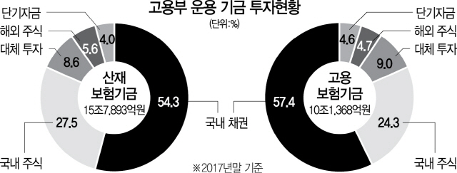 3015A27 고용부운용기금수정