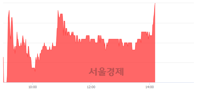 <코>하이셈, 3.02% 오르며 체결강도 강세로 반전(118%)