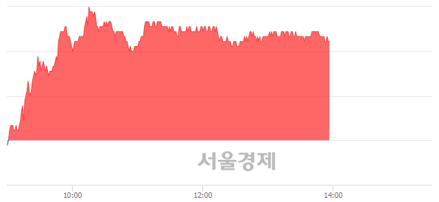 <유>코오롱인더, 3.28% 오르며 체결강도 강세 지속(187%)