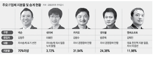 3015A14 주요 IT업체 지분율