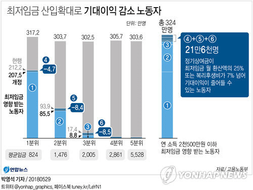 최저임금 산입확대로 기대이익 감소 노동자 /연합뉴스