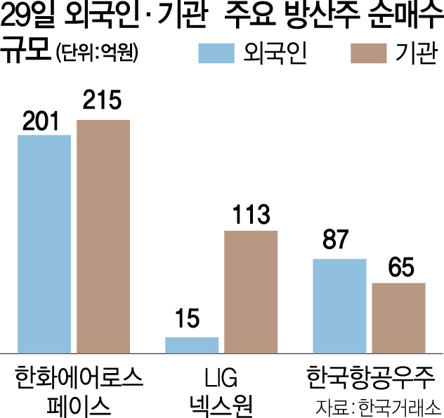 방산주 쓸어담는 큰 손들