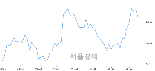 <코>지엠피, 3.05% 오르며 체결강도 강세 지속(117%)